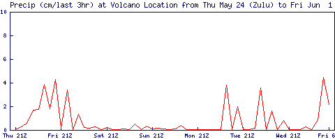Precipitation chart currently not available. Try to refresh page.