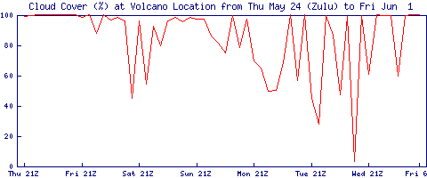 Cloud cover chart currently not available. Try to refresh page.