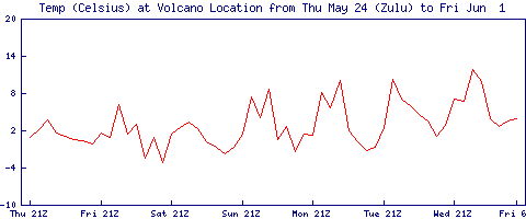Temperature chart currently not available. Try to refresh page.